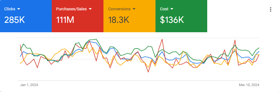 Baby Kingdom PPC Result