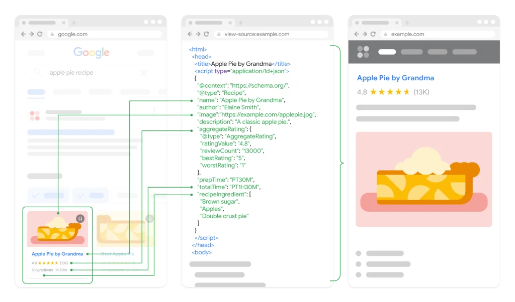 Schema Markup Works with Google’s Algorithms
